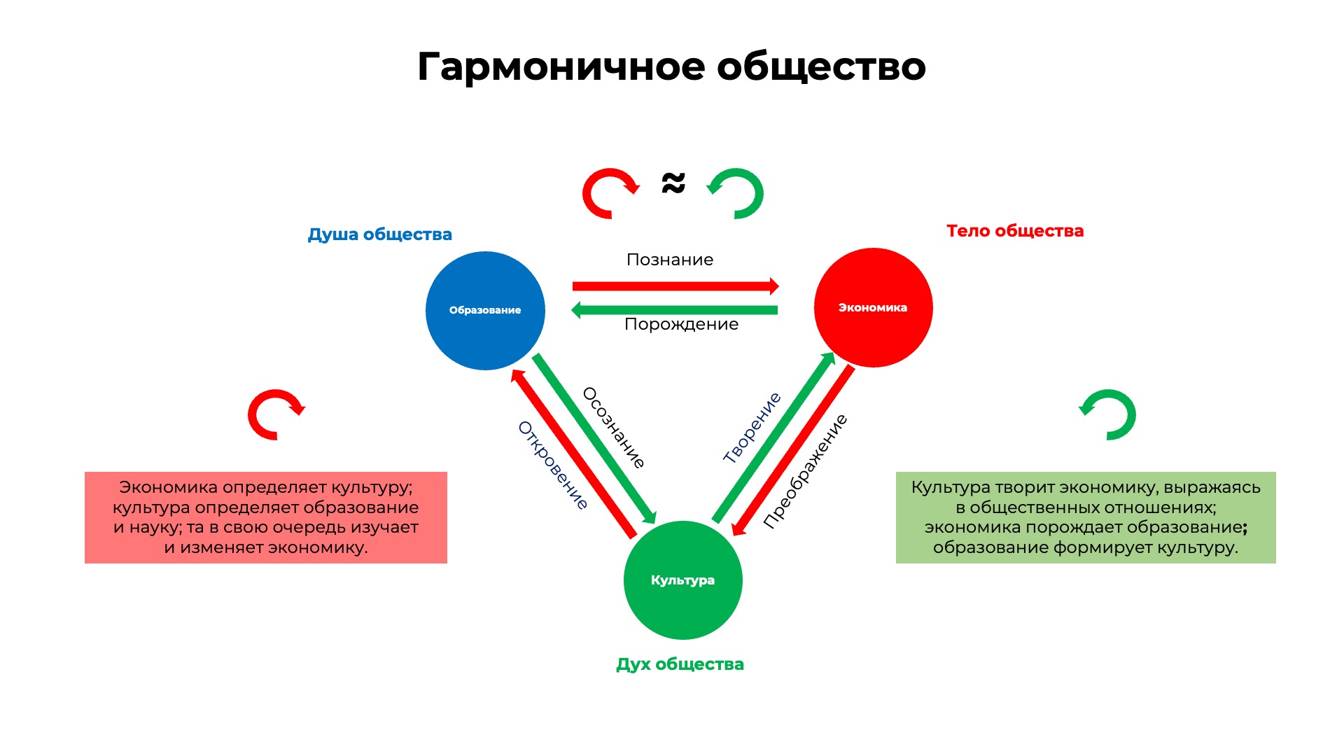 Привести примеры гармоничного общества